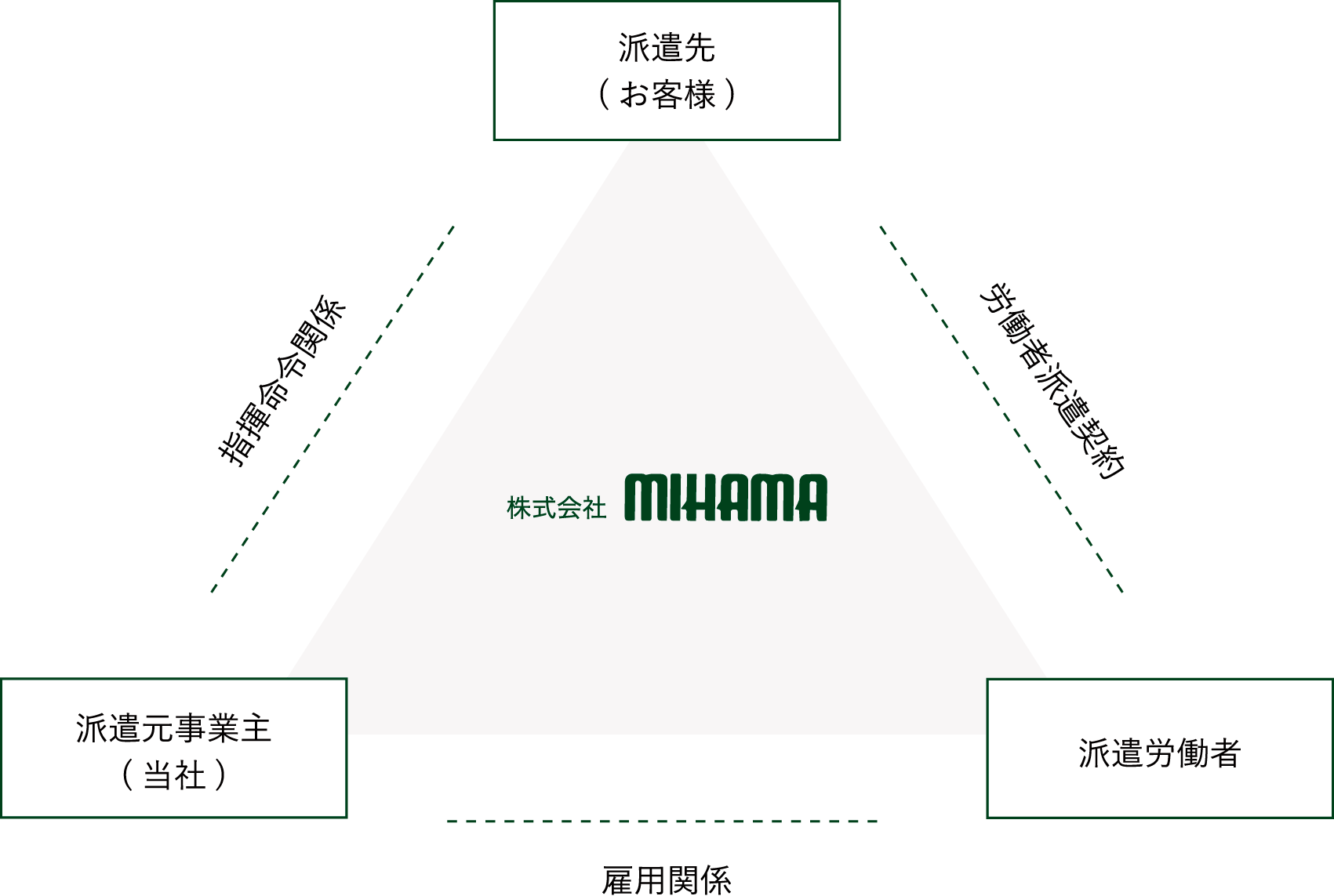 人材派遣の雇用関係